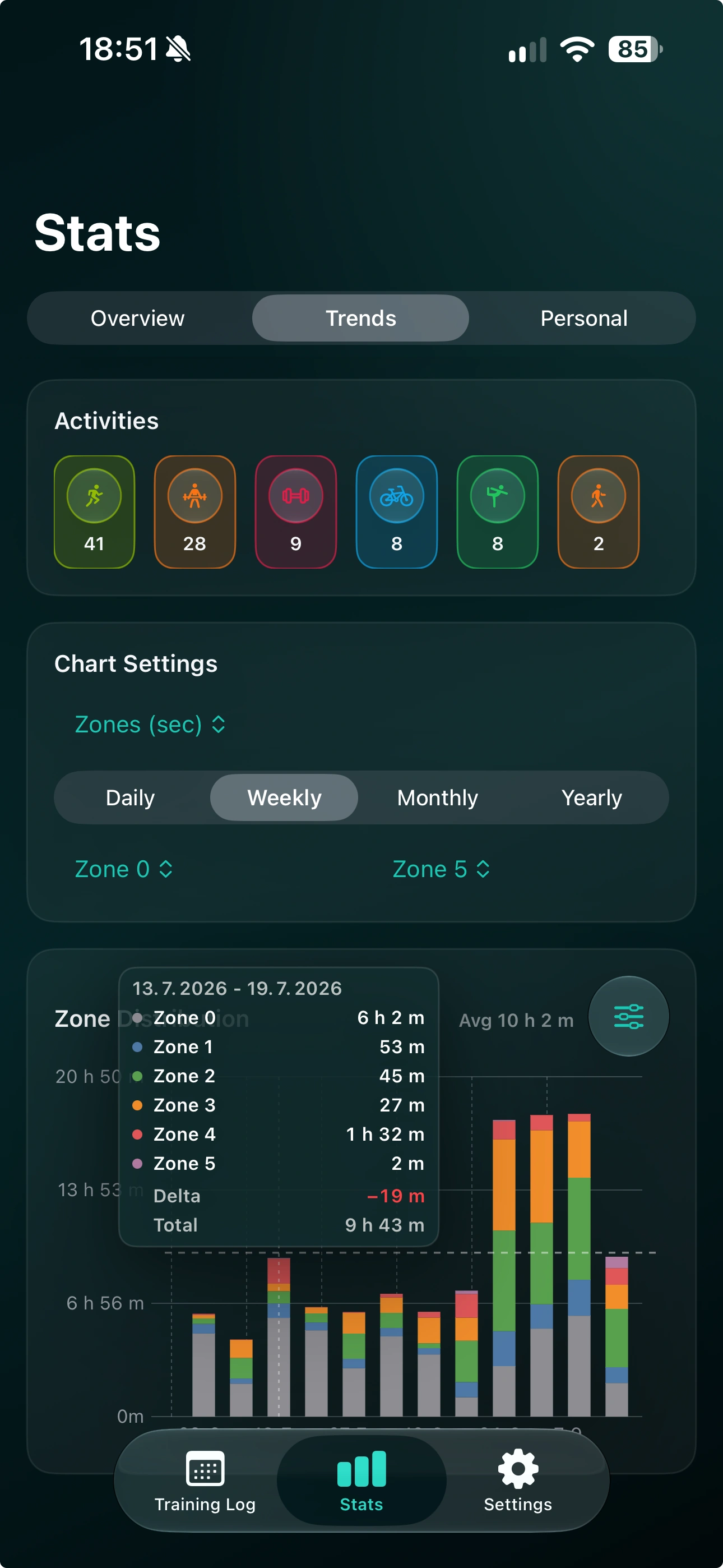 Stats Trends with activity counts, weekly zone distribution, and a selected week's training breakdown
