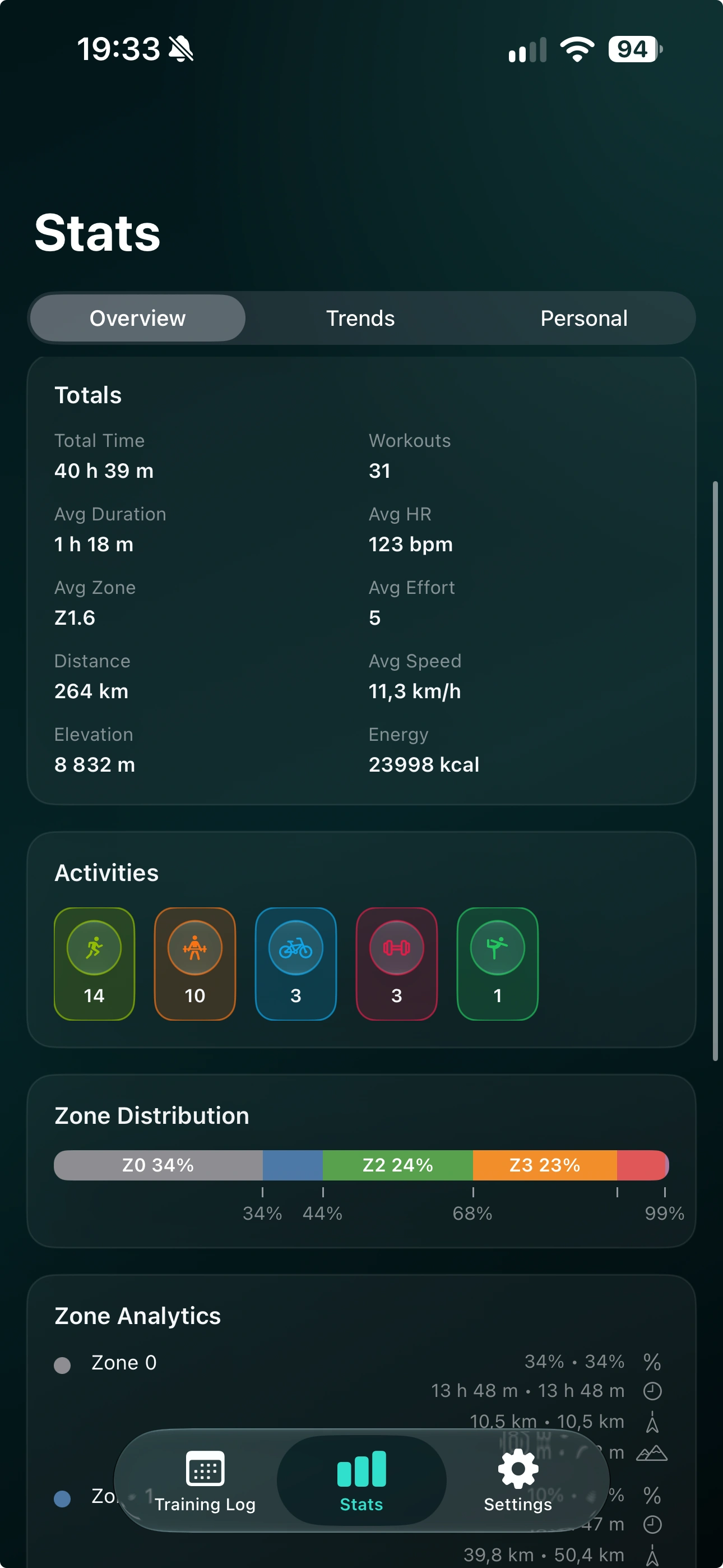 Training summary with workout totals, activity counts, and heart-rate zone distribution