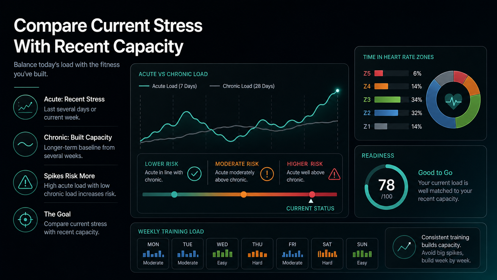 Dark infographic comparing acute load, chronic load, recent capacity, weekly load, readiness, and workload spike risk