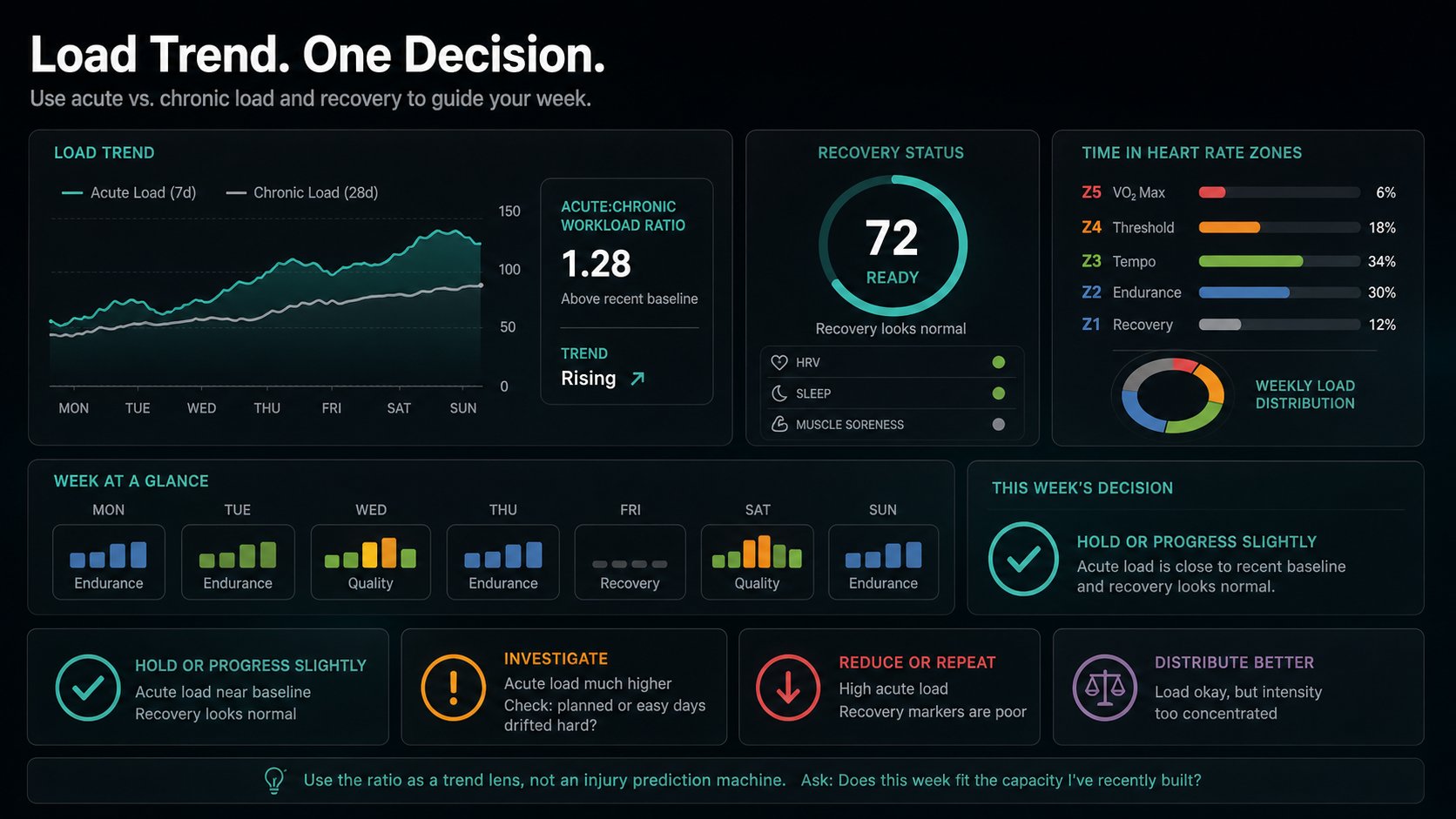 Dark dashboard infographic showing acute load, chronic load, ratio, recovery status, zone distribution, and one weekly decision