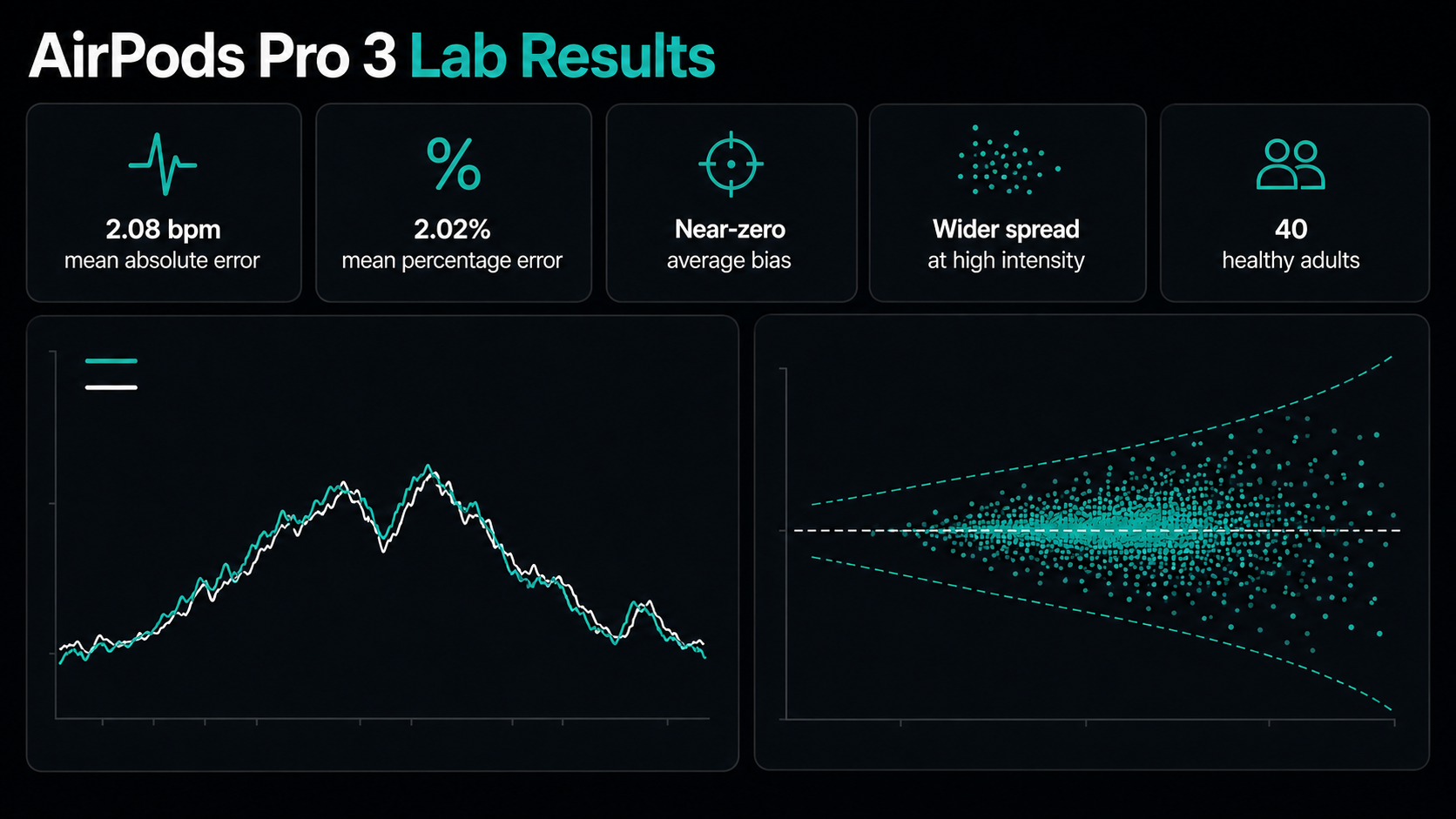 Infographic summarizing the 2026 AirPods Pro 3 heart-rate validation study, including average error and higher-intensity variability.