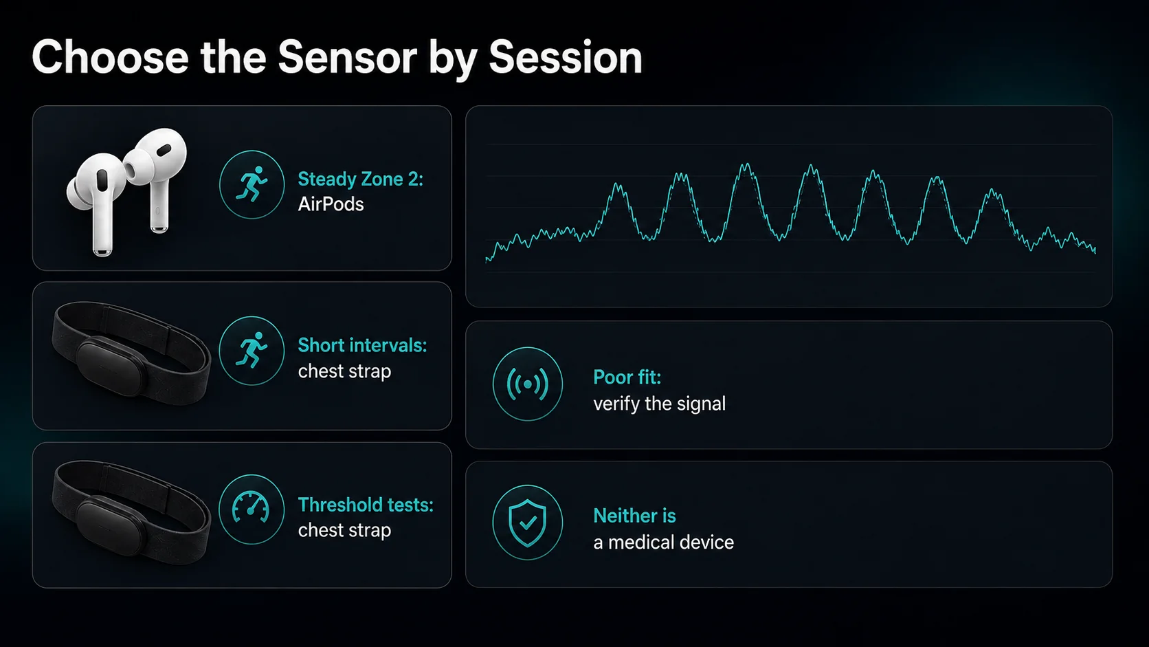 Infographic matching AirPods Pro 3 and a chest strap to steady Zone 2, intervals, threshold tests, and poor-fit troubleshooting.