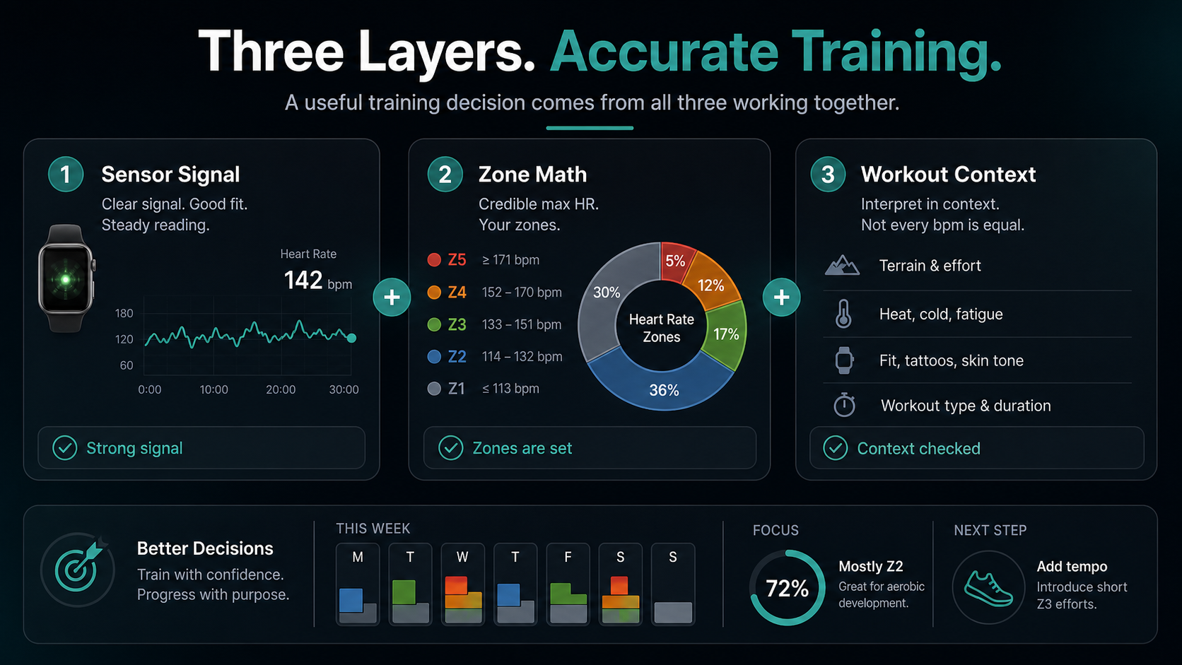 Infographic showing that Apple Watch zone accuracy depends on sensor signal, zone math, and workout context.