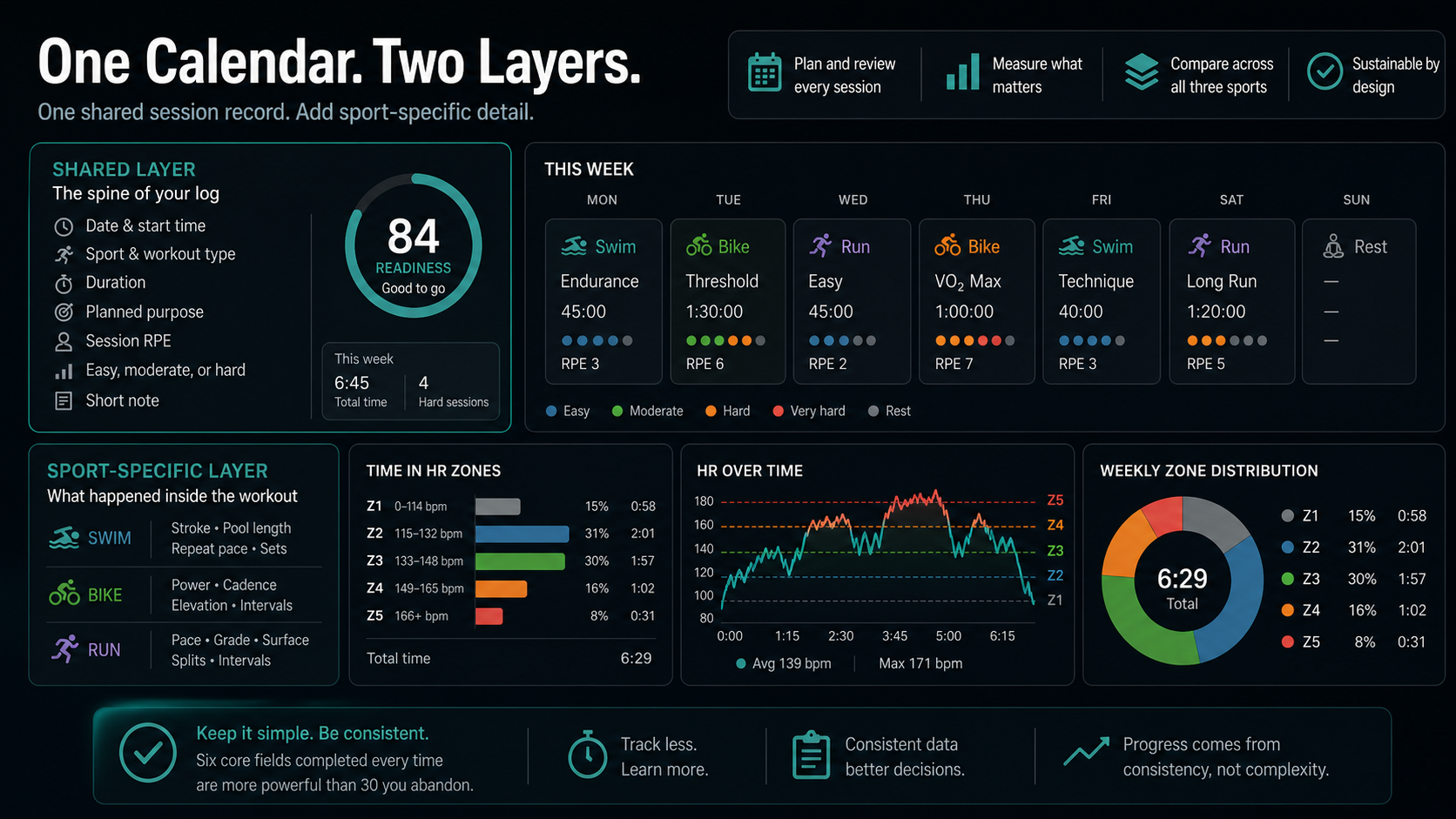 Infographic showing one triathlon training log with a shared session layer and sport-specific swim, bike, and run details.