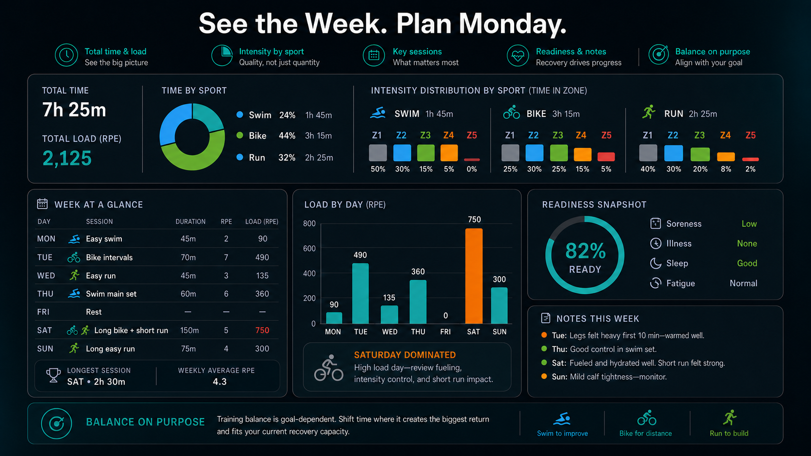 Infographic showing a weekly triathlon dashboard with swim, bike, and run time, intensity, key sessions, and recovery context.