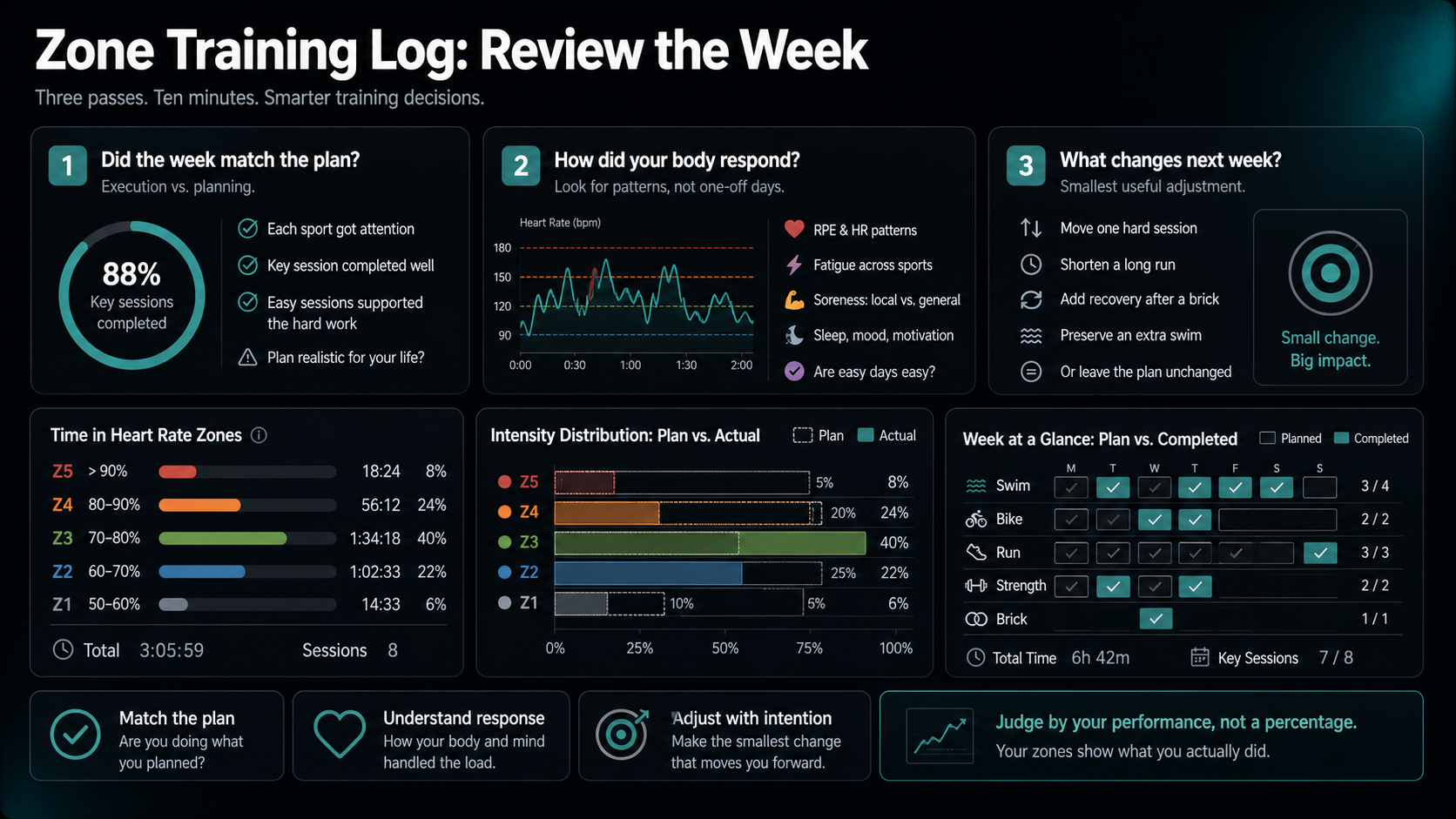 Infographic showing a three-pass weekly review: plan, response, and next-week adjustment.