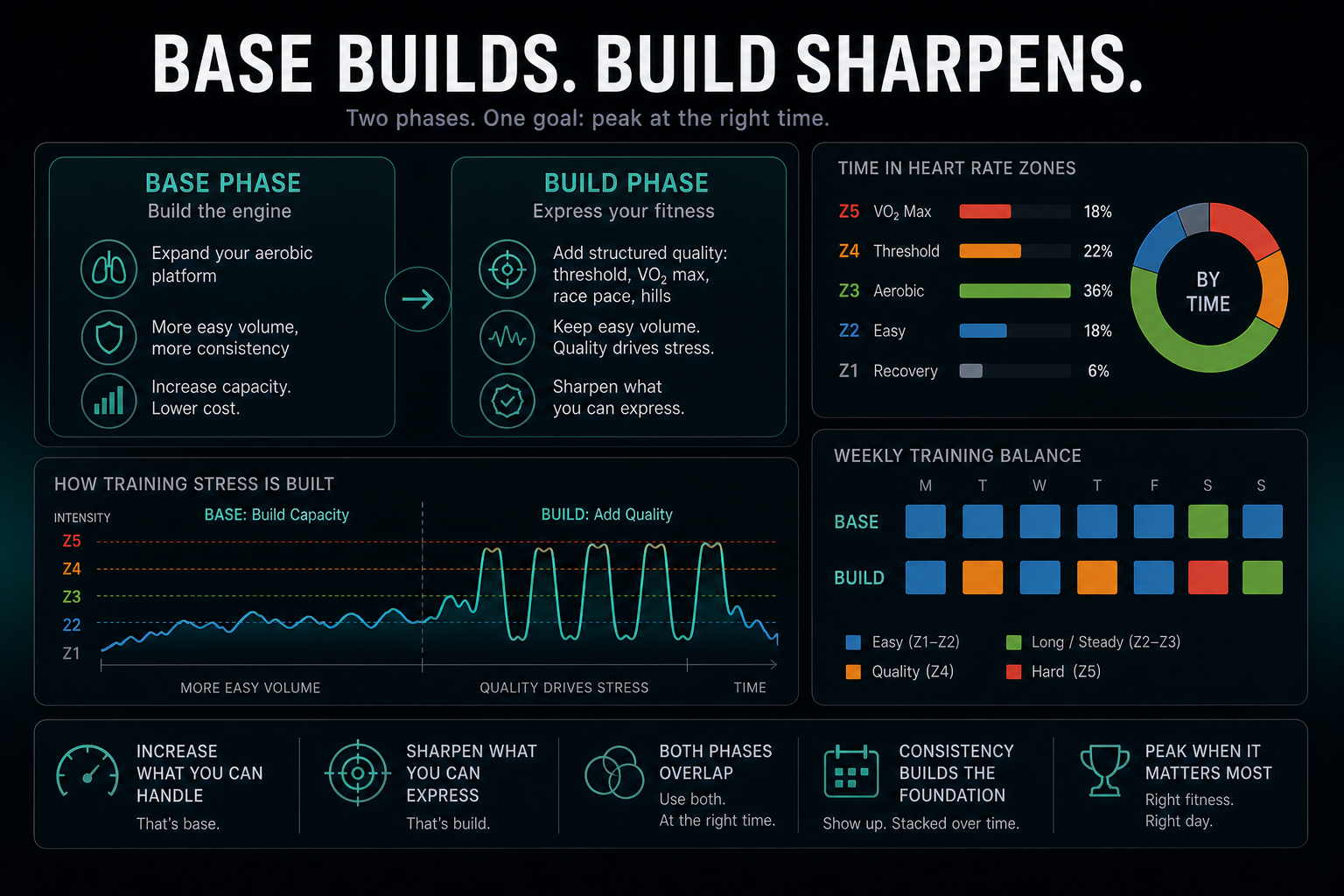 Dark infographic comparing base training and build training with weekly training balance, time in zones, and stress progression