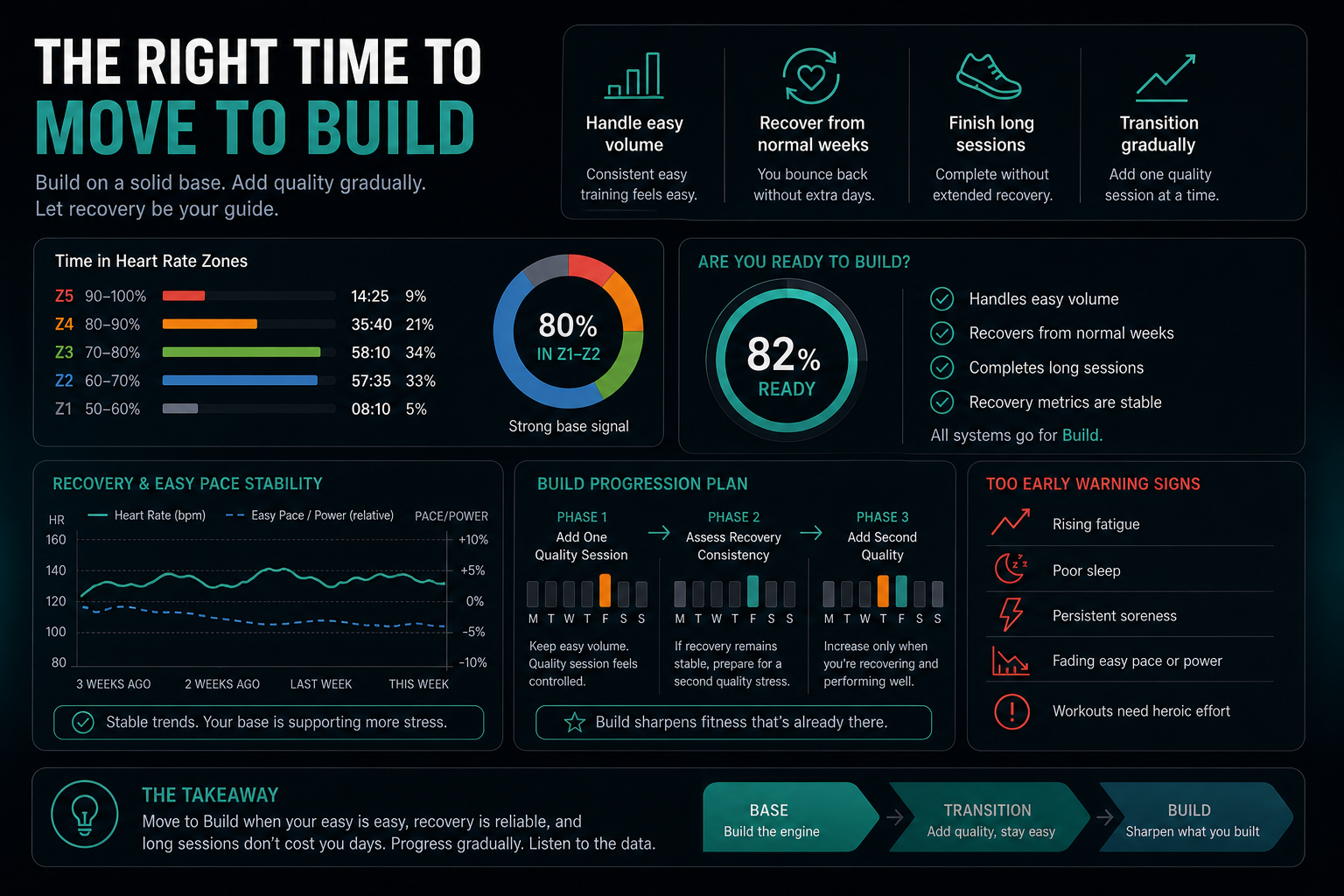 Dark infographic showing readiness signals for moving from base training to build training, including easy volume, recovery stability, long-session tolerance, and warning signs