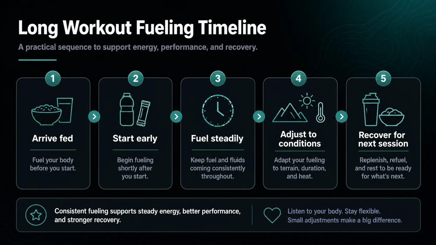 Infographic showing a practical long-workout fueling timeline: arrive fed, start early, fuel steadily, recover for the next session.