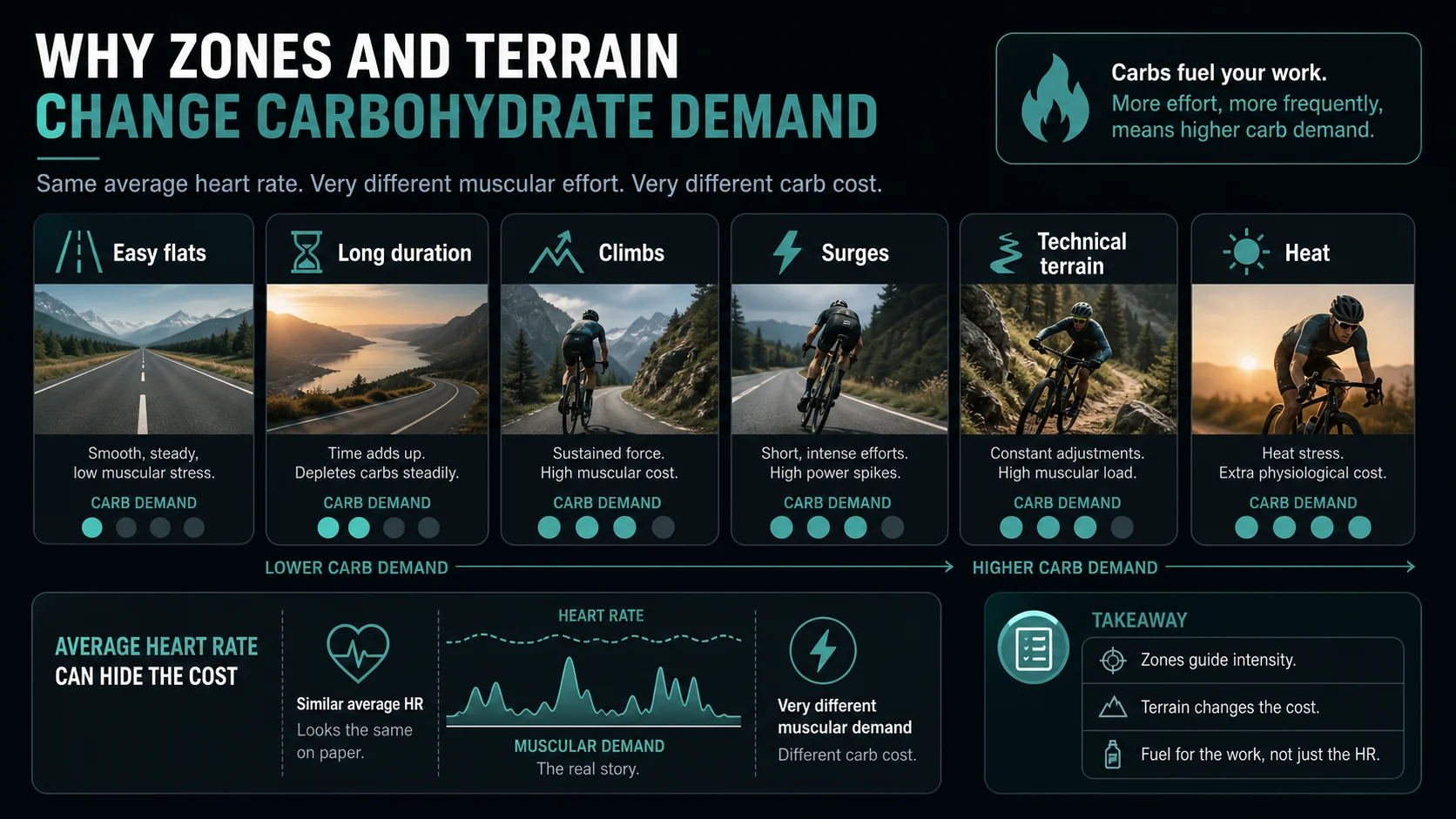 Infographic showing how easy flats, long duration, climbs, surges, and technical terrain change carbohydrate demand.
