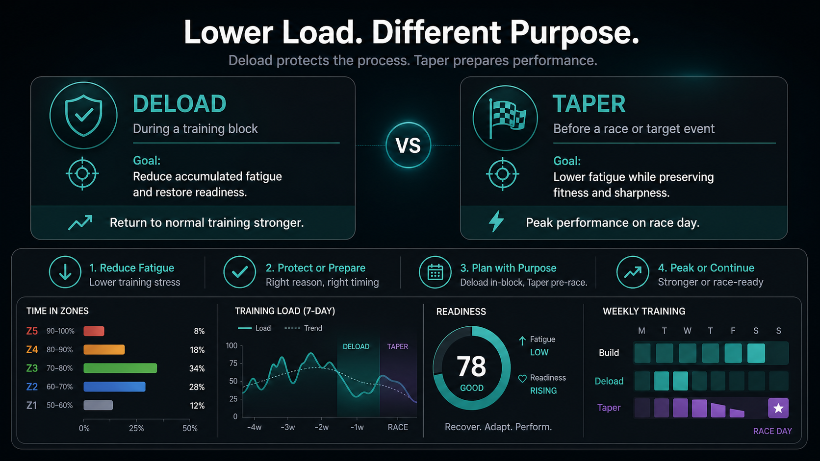Dark infographic comparing deload weeks and tapers with training load, readiness, and event timing