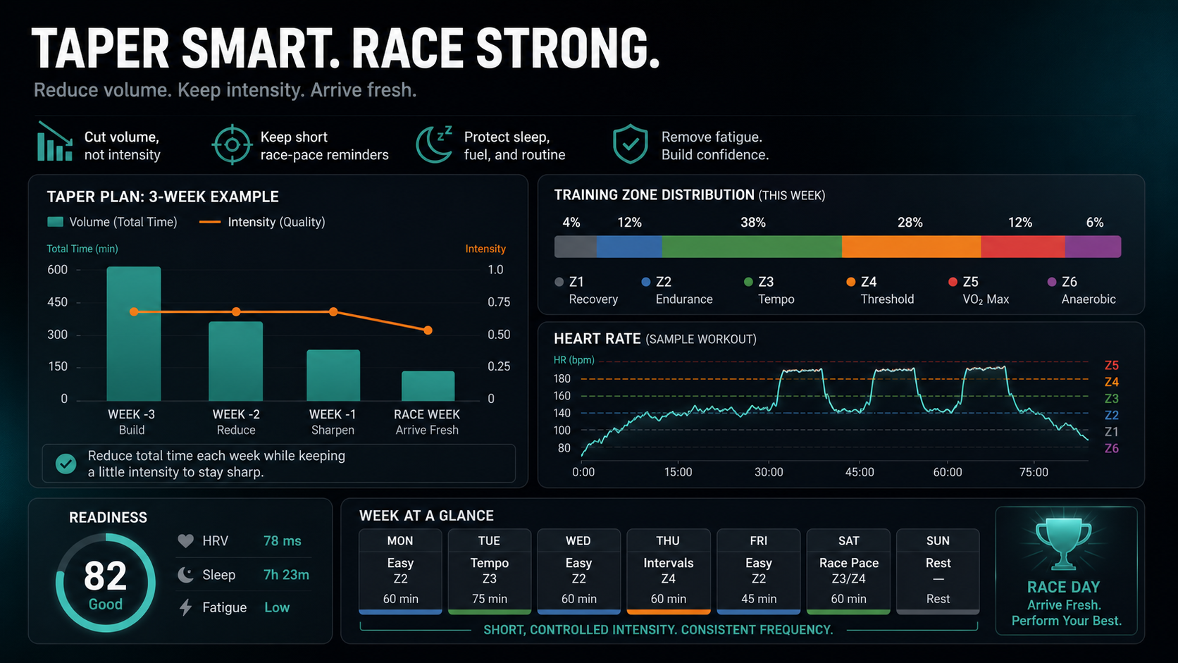 Dark taper planning dashboard showing reduced volume, preserved intensity, readiness, and race week structure