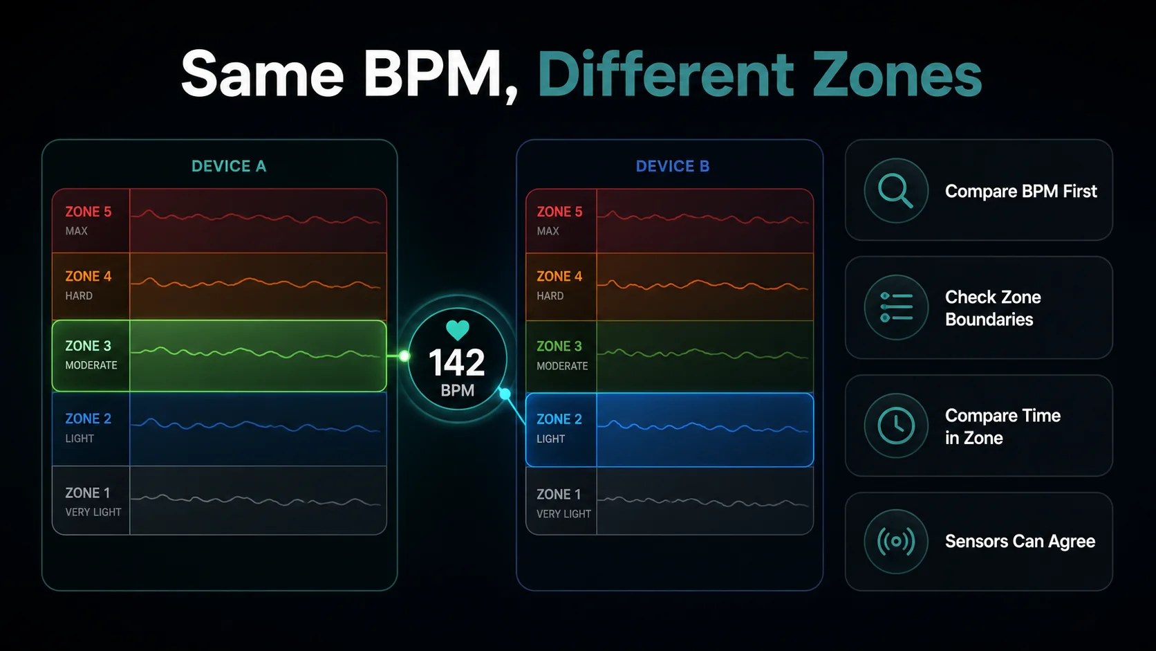 Decision graphic separating sensor disagreement, zone-setting disagreement, and a genuine change in workout intensity.
