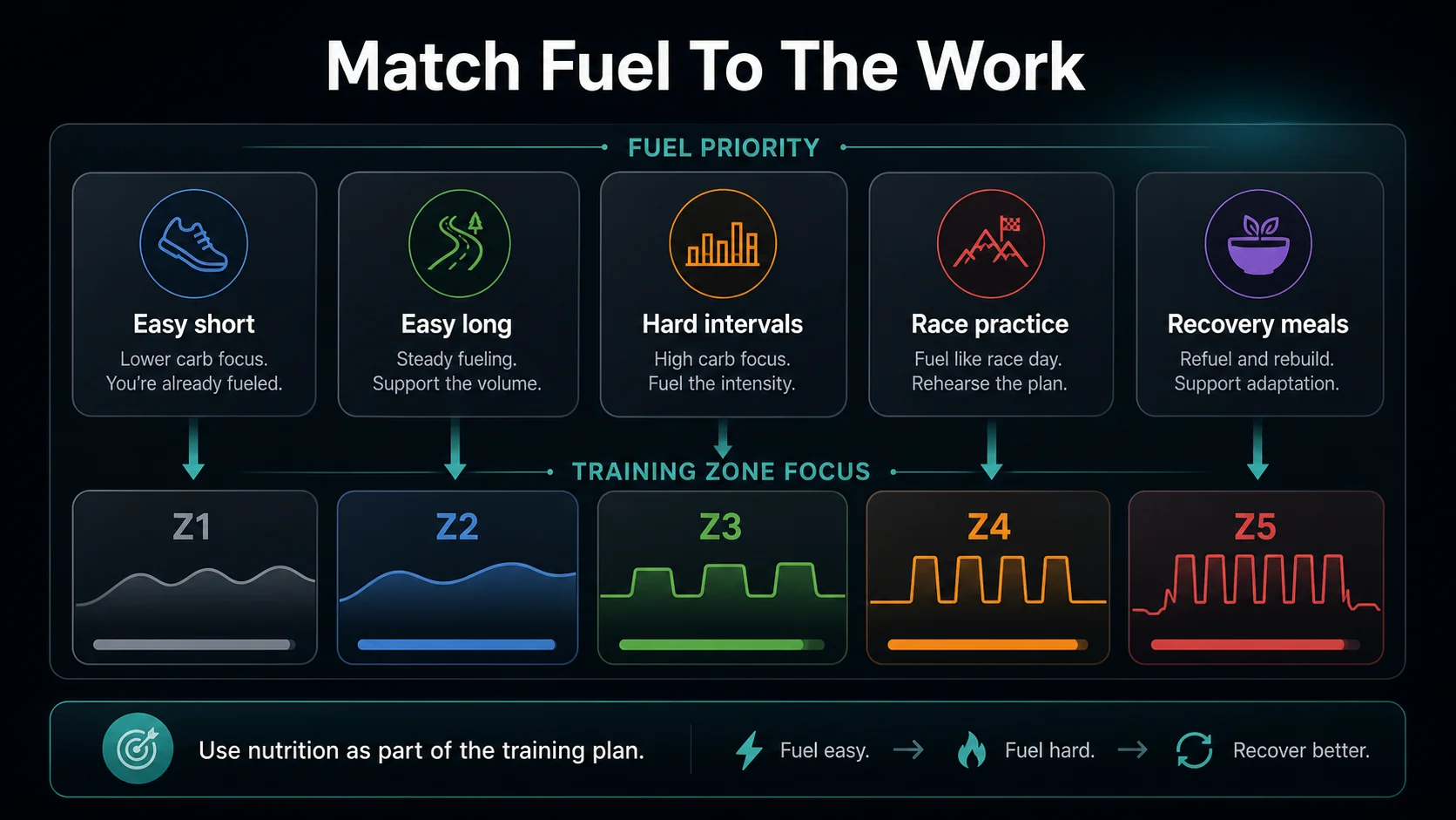 Infographic mapping easy, moderate, hard, and long sessions to fueling priorities.