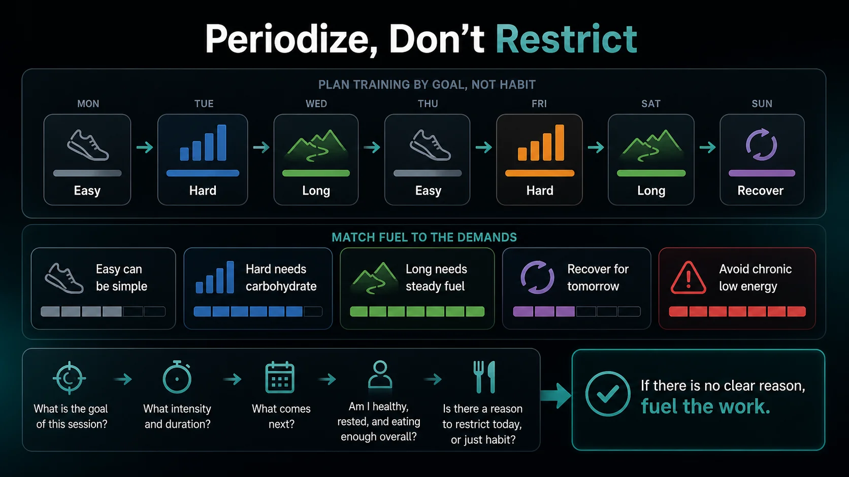 Infographic showing carbohydrate availability matched to easy, long, hard, and race-specific sessions.