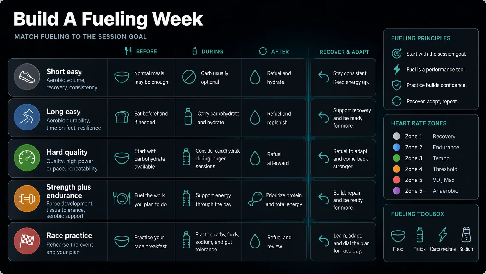 Infographic showing a weekly view with easy days, hard days, long sessions, and matched fueling priorities.
