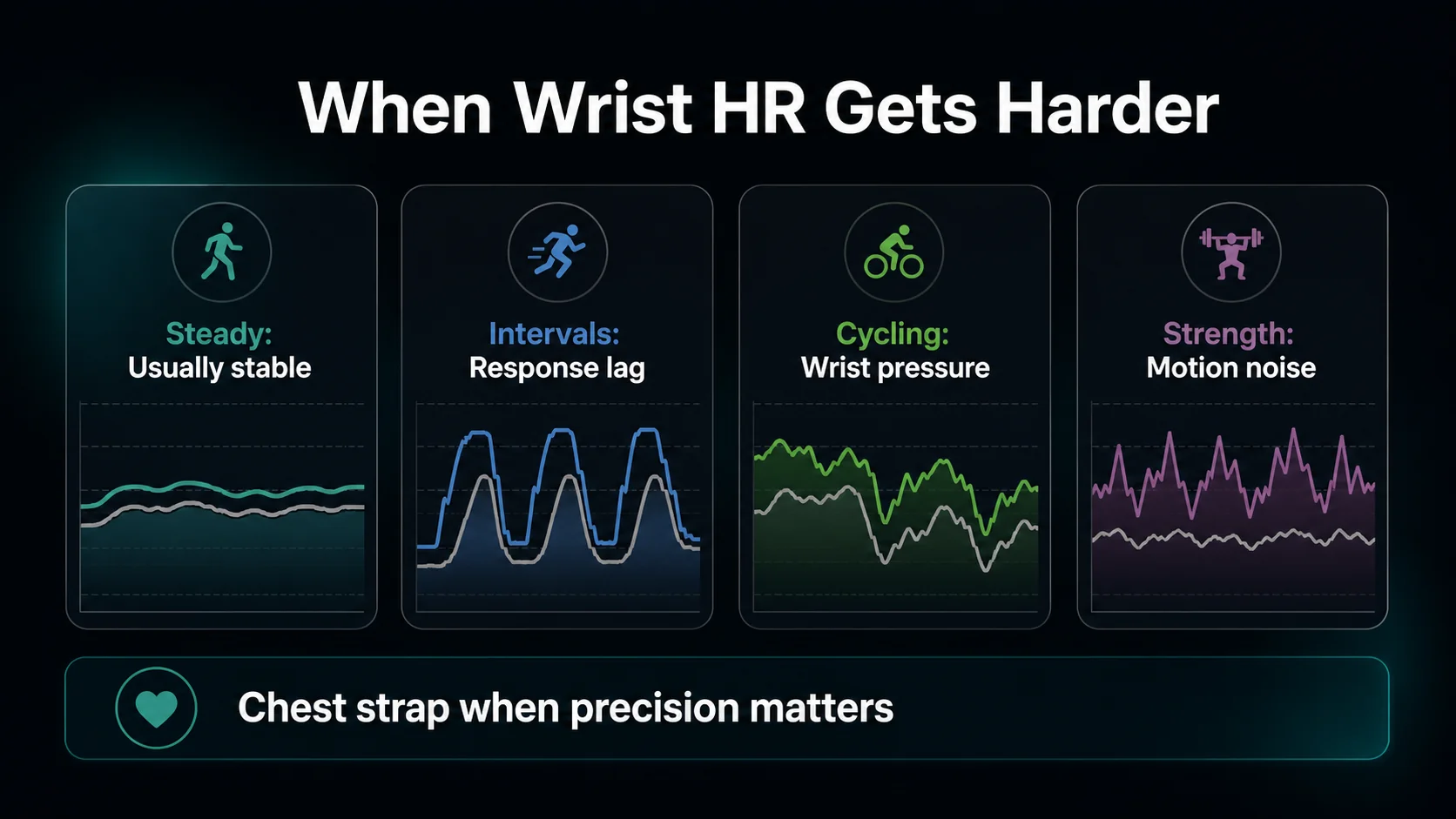Comparison showing stable heart rate, rapid intervals, cycling, and arm-heavy exercise as progressively harder conditions for wrist optical measurement.