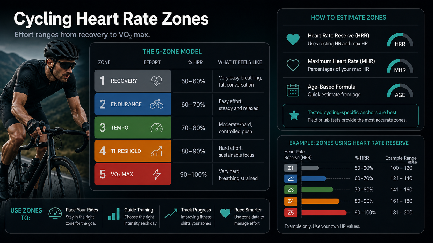 Infographic explaining cycling heart rate zones and common ways to estimate them.
