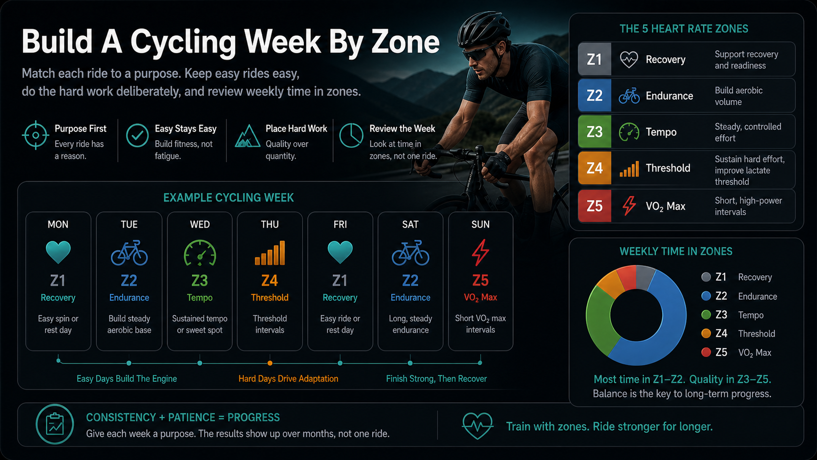 Infographic showing how to build a cycling week by heart rate zone.