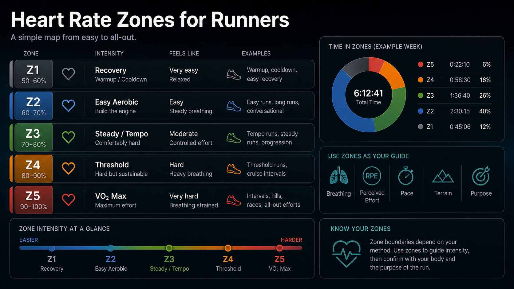 Infographic showing five running heart-rate zones from recovery to VO2 max with example weekly time in zones and guidance to confirm with breathing, RPE, pace, terrain, and purpose.