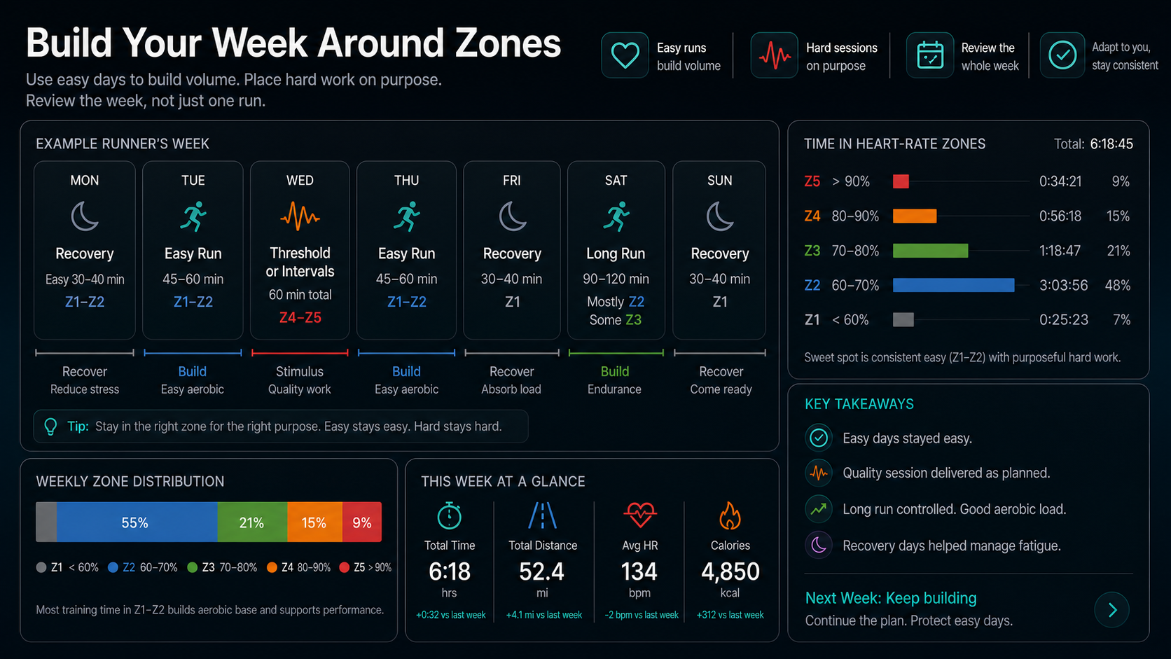Infographic showing an example runner's week built around easy Zone 1-2 runs, one hard session, a controlled long run, weekly time-in-zone distribution, and a next-week decision.