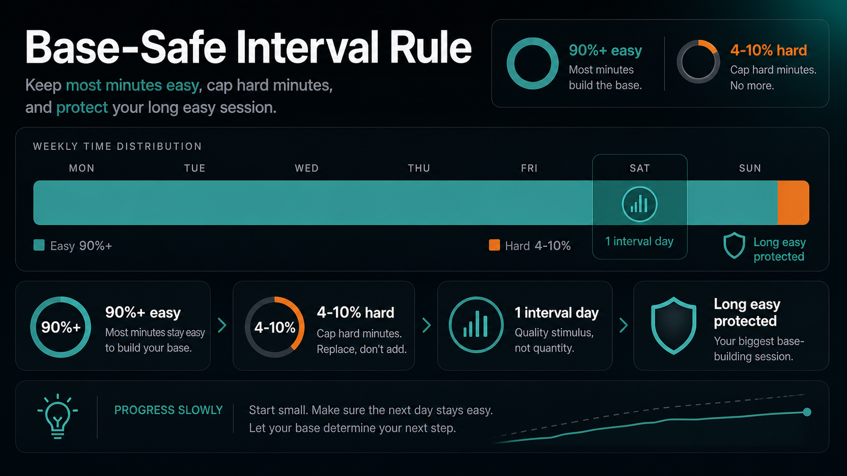 Dark endurance training infographic titled Base-Safe Interval Rule showing 90%+ easy training, 4-10% hard work, one interval day, and long easy protected