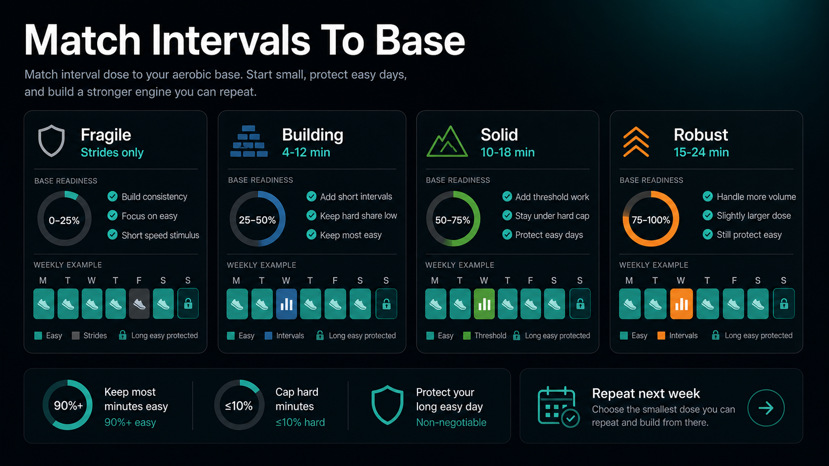 Dark training graphic titled Match Intervals To Base showing fragile, building, solid, and robust aerobic base levels with interval dose examples
