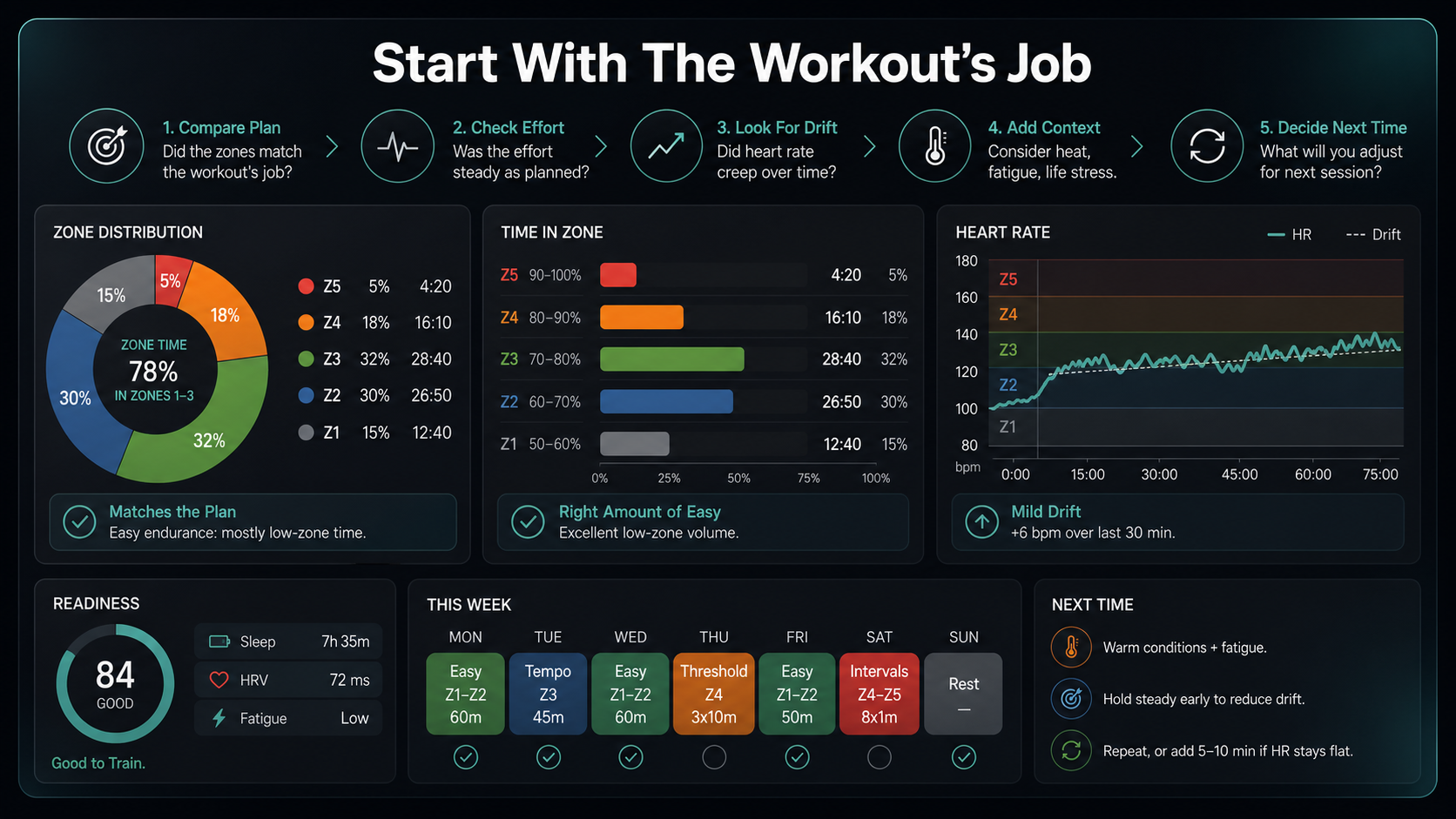 Infographic showing a five-step workflow for reviewing heart-rate zones after a workout.