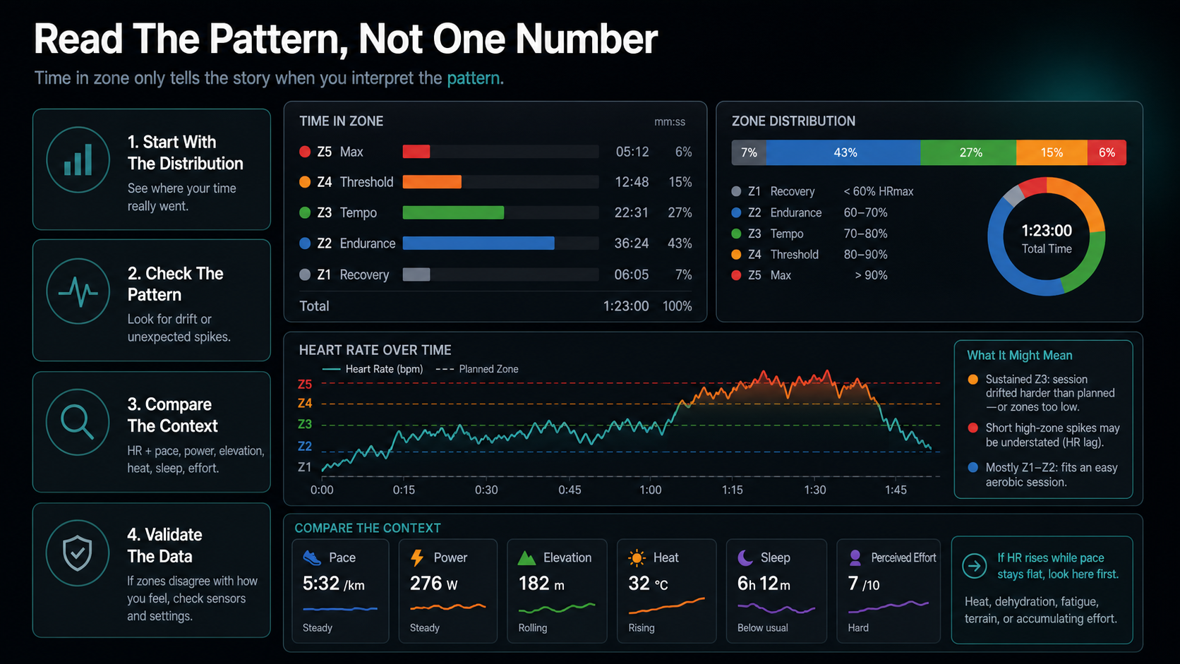 Infographic showing a heart-rate-zone dashboard with time-in-zone bars, zone distribution, drift, and context metrics.