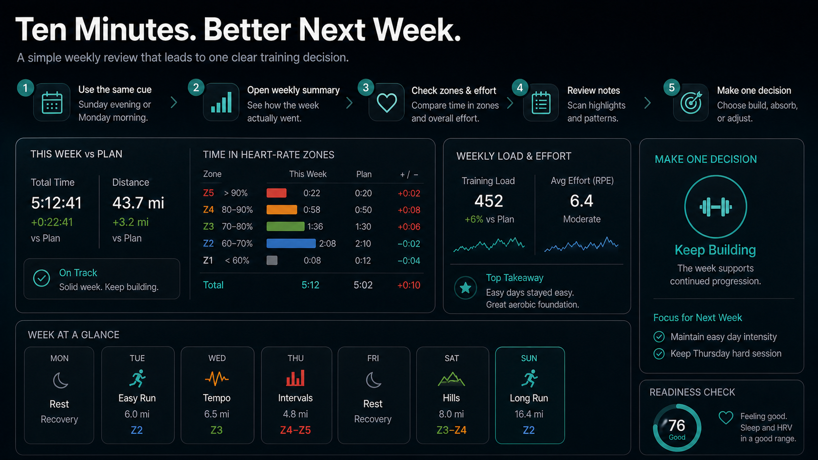Infographic showing a ten-minute weekly endurance review with cue, weekly summary, zones and effort, notes, and one next-week decision.