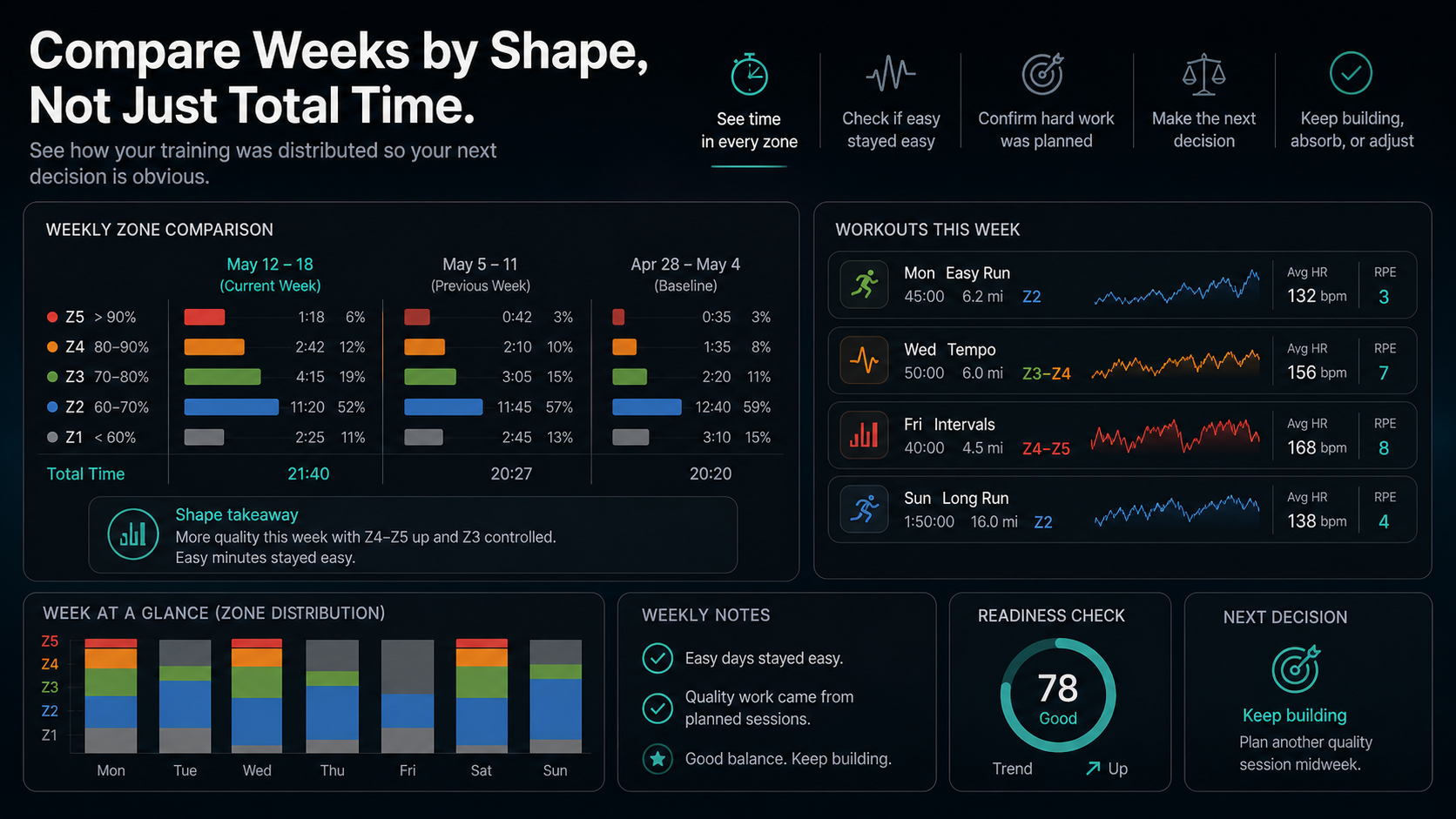 Infographic showing weekly zone comparison with stacked zone bars, workout context, readiness, and a next decision.