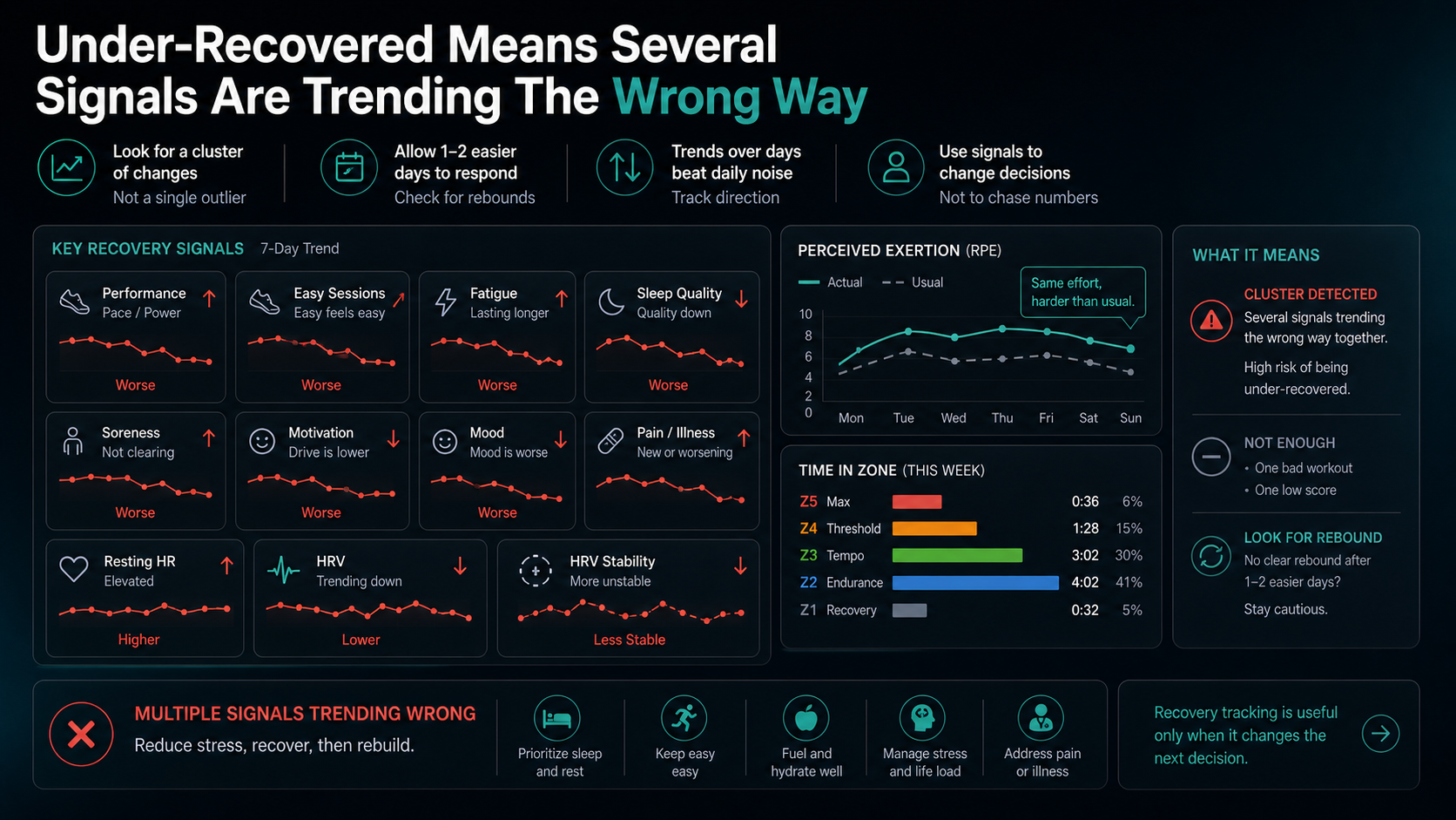 Dashboard showing several under-recovery signals trending the wrong way