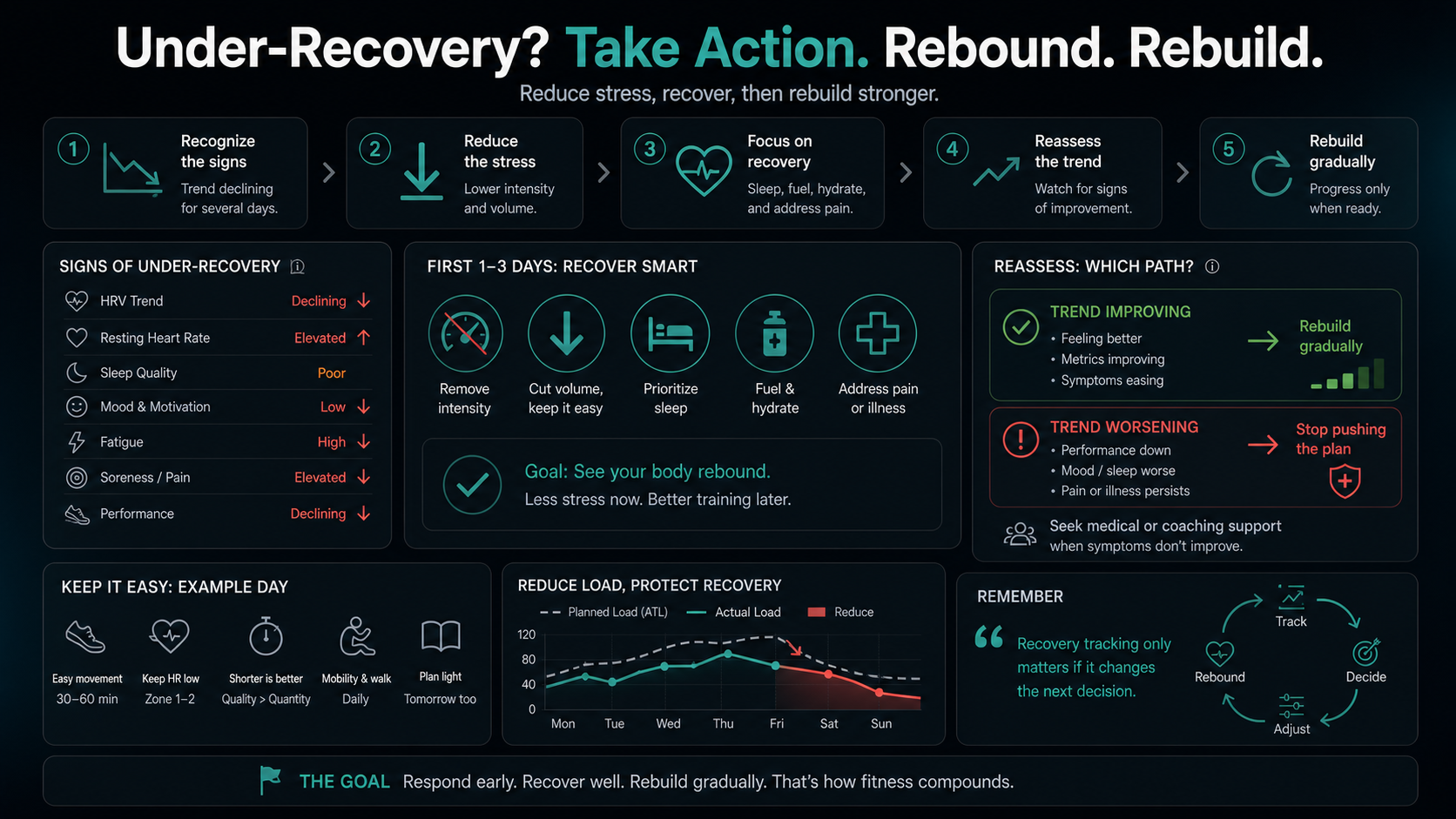 Under-recovery action dashboard showing reduce stress, recover, reassess, and rebuild