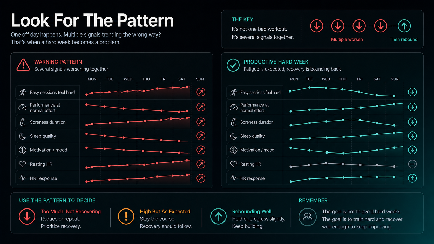 Dark infographic showing that several worsening recovery and performance signals together are more meaningful than one bad workout