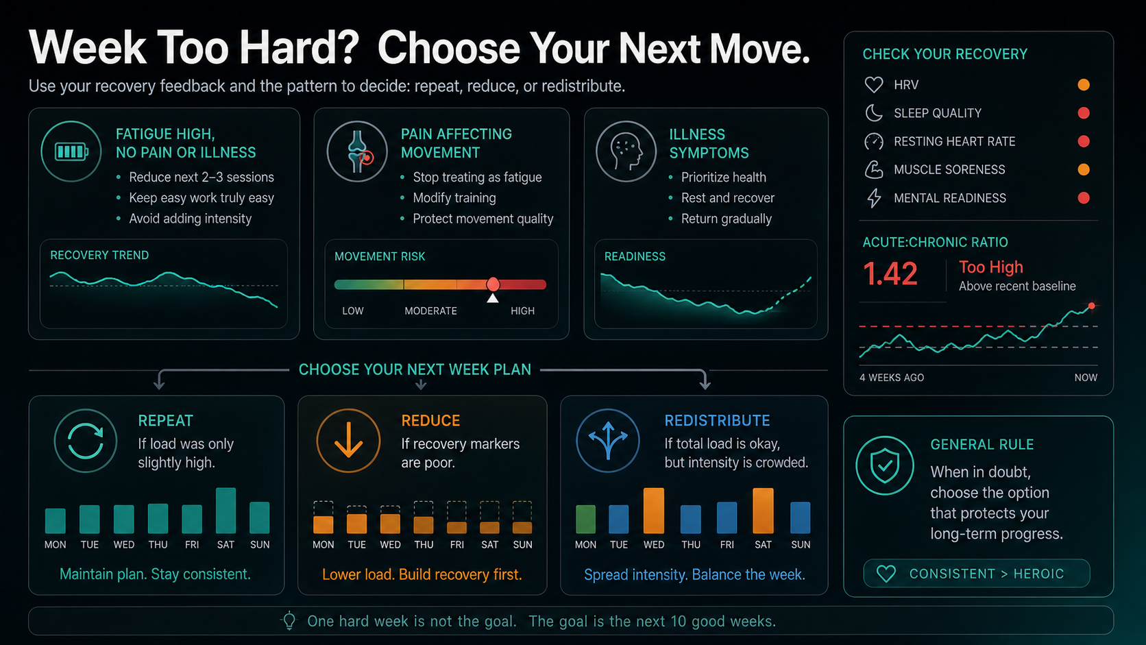 Dark dashboard infographic showing repeat, reduce, or redistribute decisions after a week that was too hard