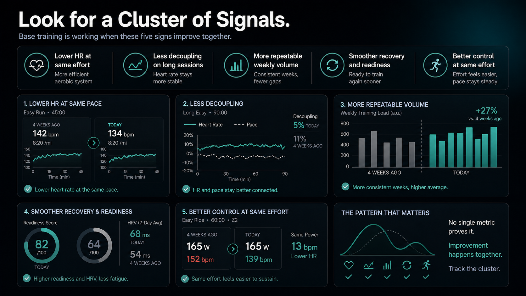 Dashboard showing signs that base training is working