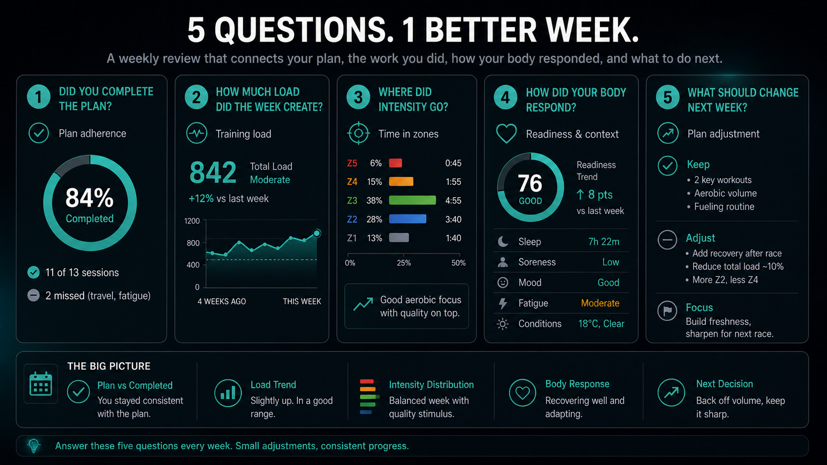 Dark weekly review dashboard showing five review questions: plan completion, training load, intensity distribution, body response, and next-week changes