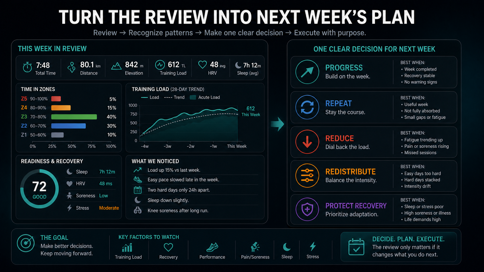 Dark dashboard infographic showing weekly review metrics and five possible next-week decisions: progress, repeat, reduce, redistribute, or protect recovery