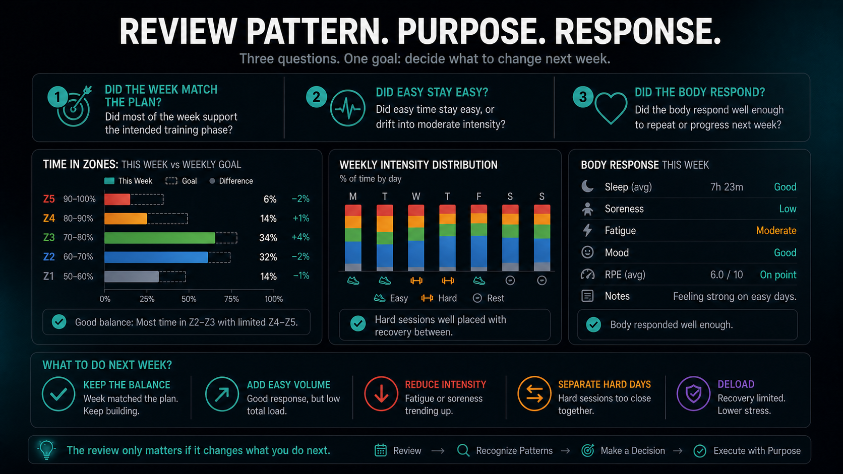 Dark dashboard infographic showing weekly time in zones, goal comparison, recovery response, and next-week decisions