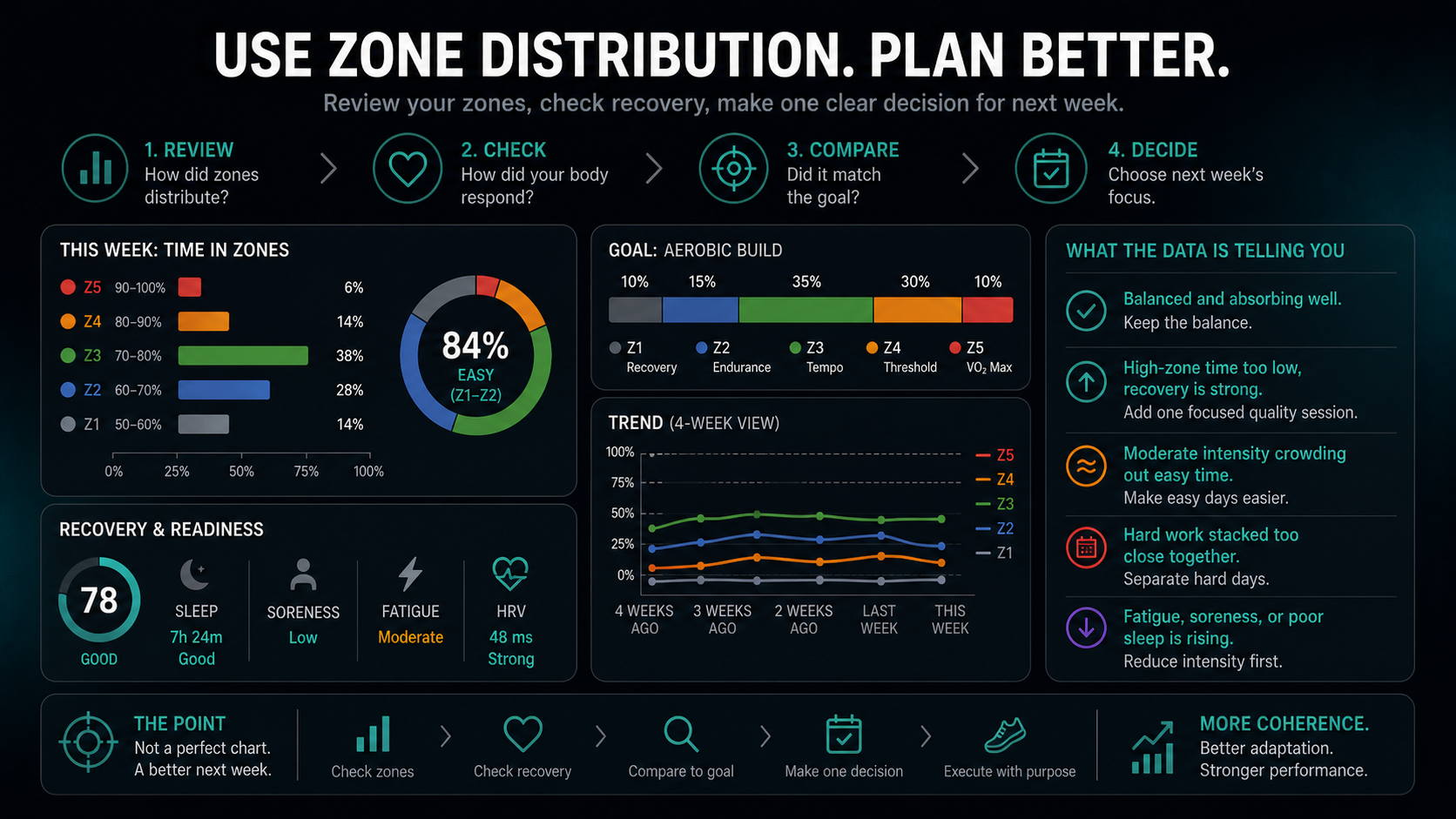 Dark dashboard infographic showing zone distribution review decisions: keep balance, add easy volume, reduce intensity, separate hard days, or deload