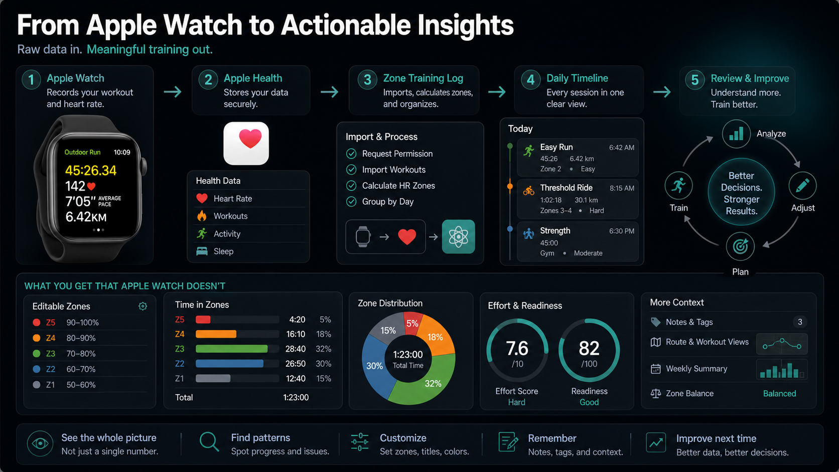 Infographic showing Apple Watch data flowing through Apple Health into Zone Training Log timeline, zones, summaries, notes, tags, and decisions.