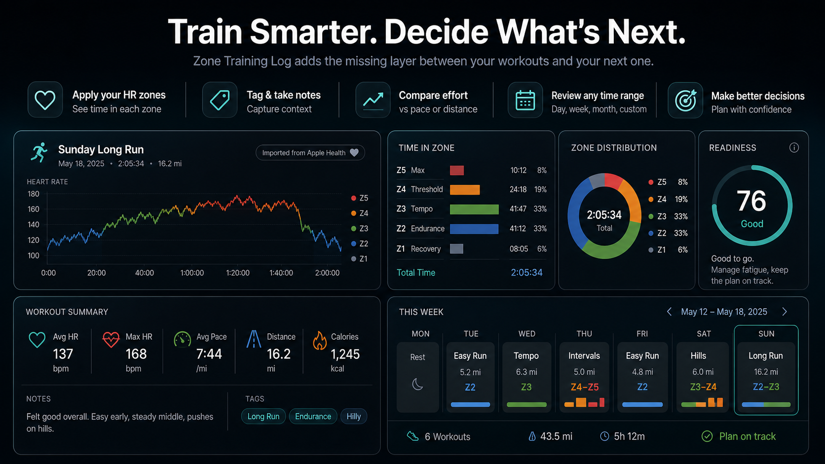 Infographic showing Apple Health workout data becoming Zone Training Log summaries with zones, notes, effort, readiness, and weekly decisions.