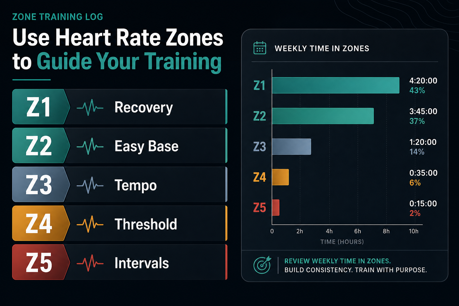 Infographic showing Z1 recovery, Z2 easy base, Z3 tempo, Z4 threshold, Z5 intervals, plus a weekly time-in-zone review chart.