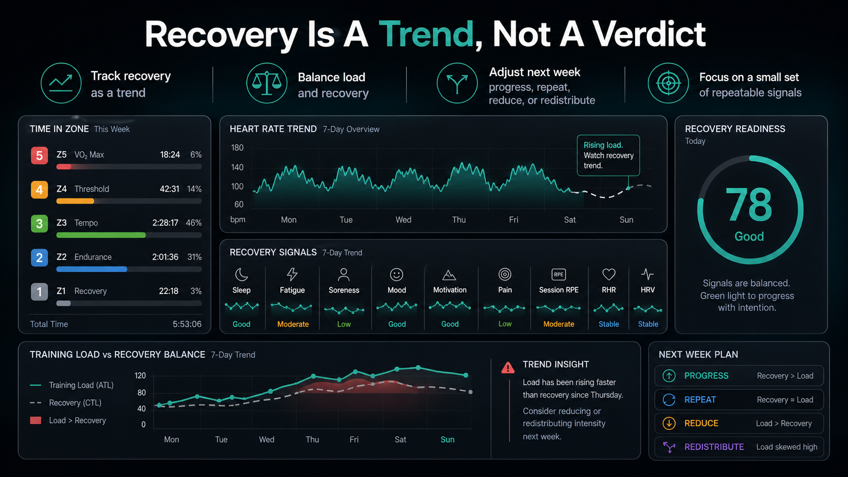 Recovery trend dashboard showing load, recovery signals, and next-week decisions