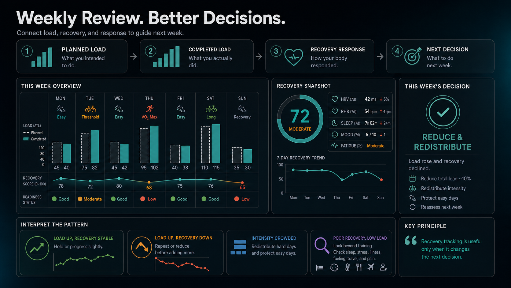 Weekly recovery review dashboard connecting load, recovery response, and next training decision