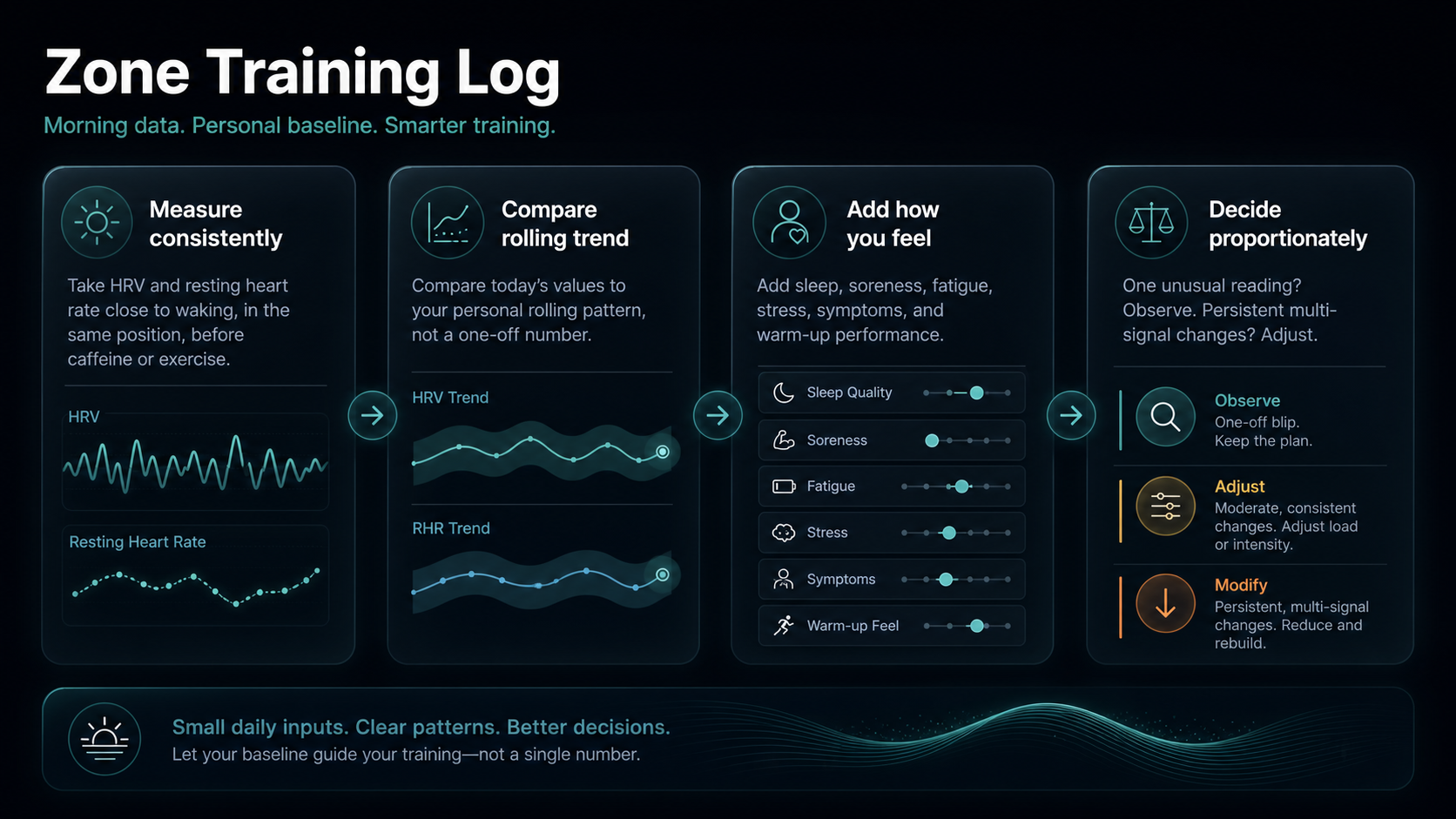 Infographic showing a consistent morning recovery-baseline protocol and the signals to review together.