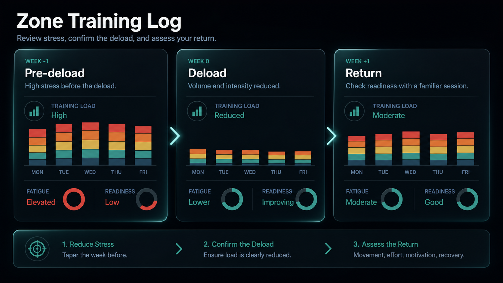 Infographic showing the three-window deload review: pre-deload, deload, and return week.