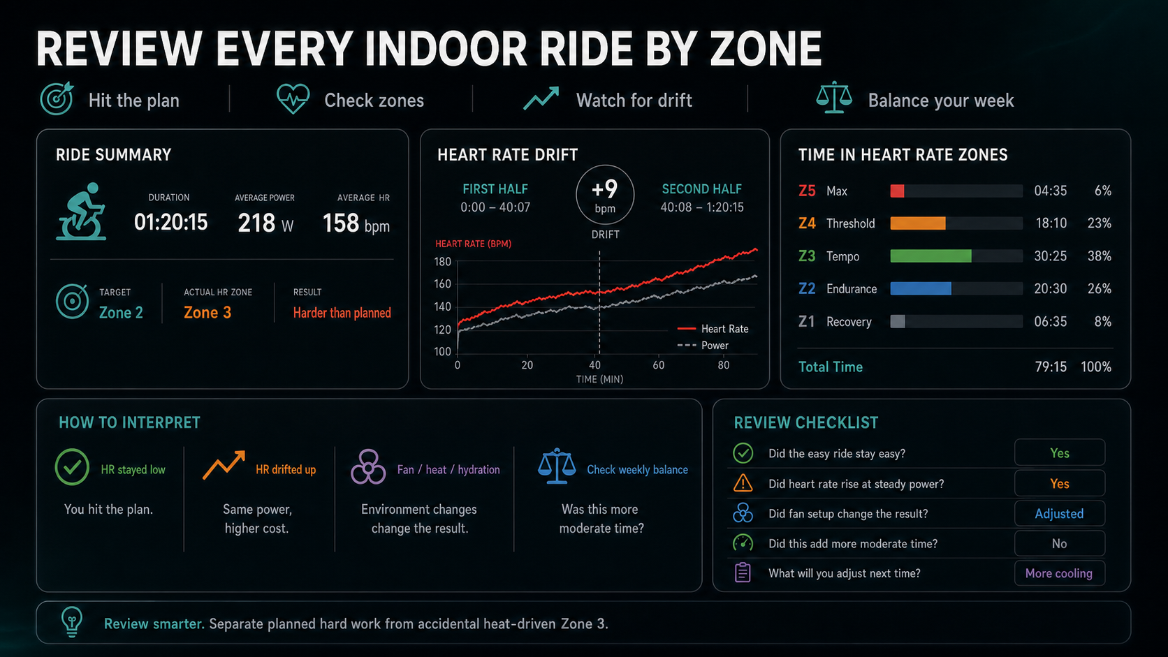 Infographic showing how to review an indoor ride by heart-rate zones, drift, and weekly balance.