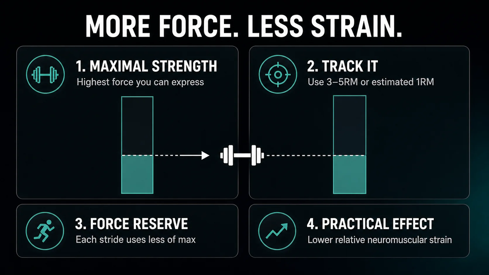 Infographic explaining maximal strength, practical testing, force reserve, and its effect on relative neuromuscular strain.