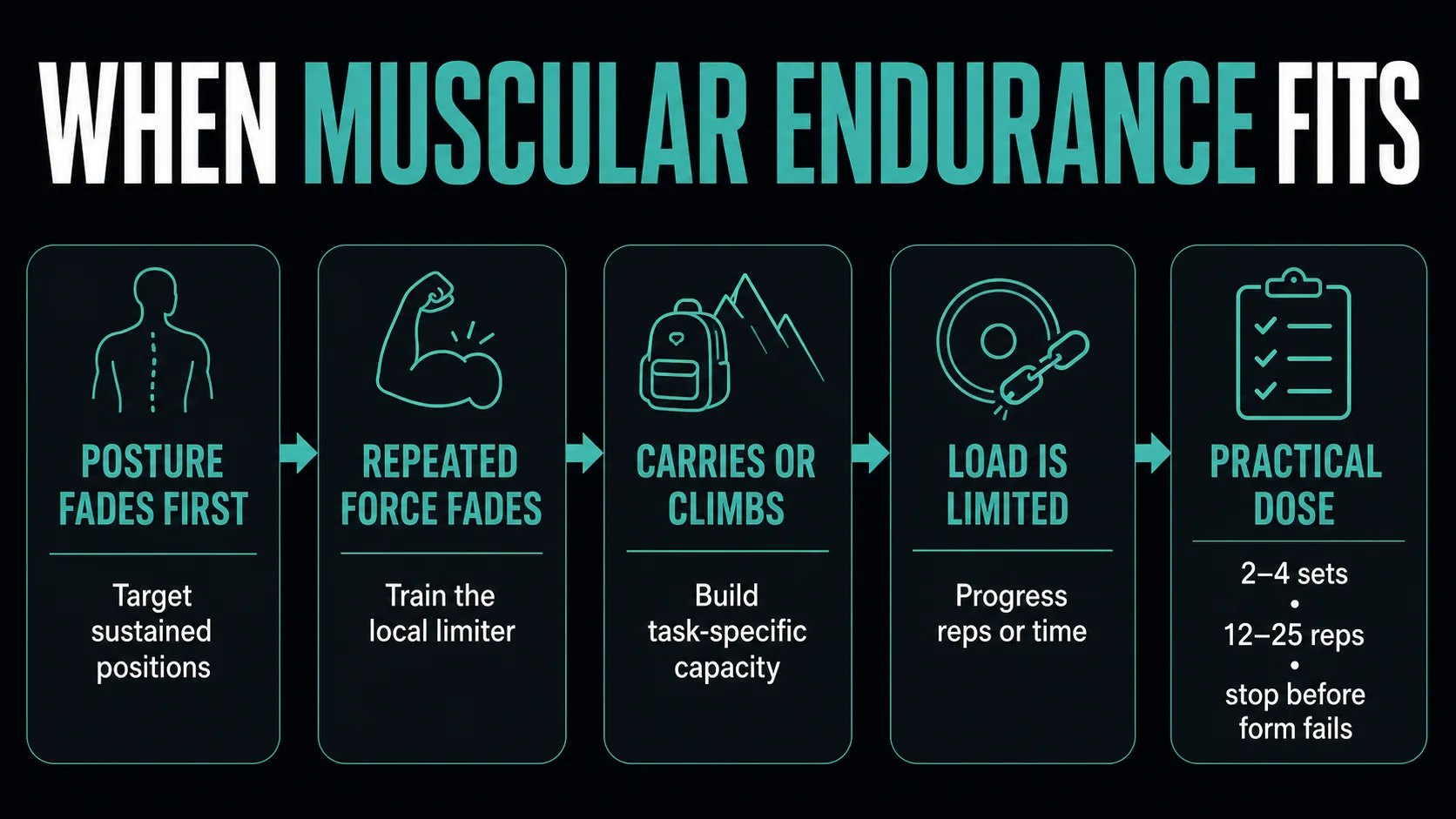Infographic showing when muscular-endurance training fits and a practical set-and-repetition prescription.